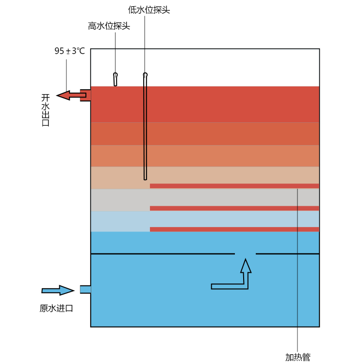 什么是步進式開水器，國鐵科林步進式開水器有什么有優(yōu)勢